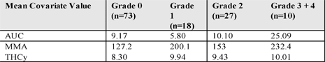 Pharmacokinetic-Adverse Event Model-3